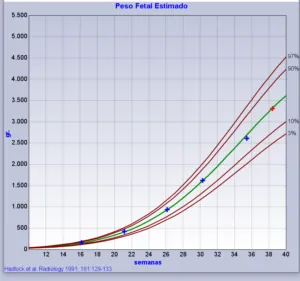 O que é percentil de peso fetal?